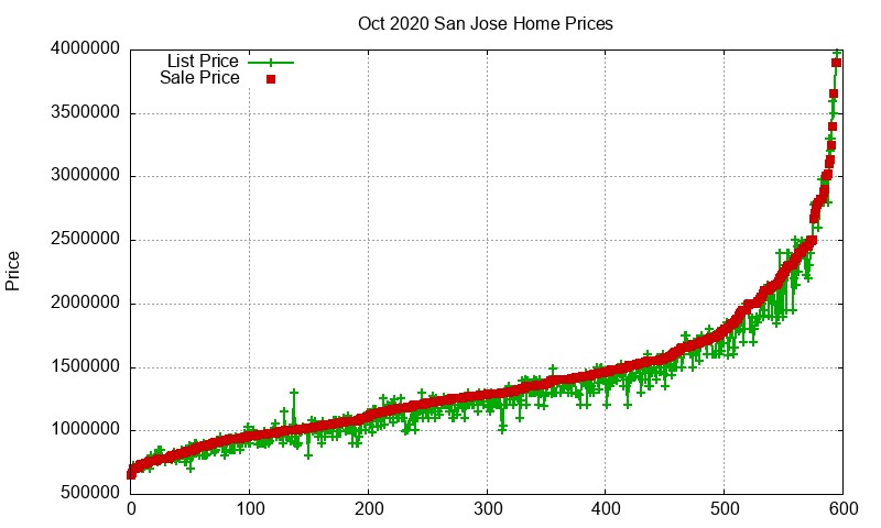 San Jose Homes Just Sold 2020-10