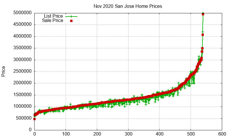 San Jose Homes Just Sold 2020-11