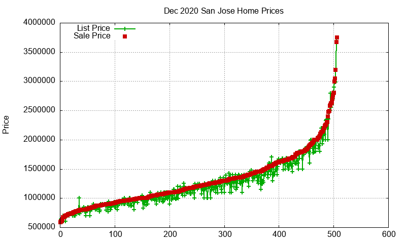 San Jose Homes Just Sold 2020-12