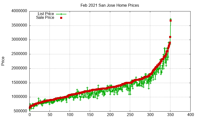 San Jose Homes Just Sold 2021-02