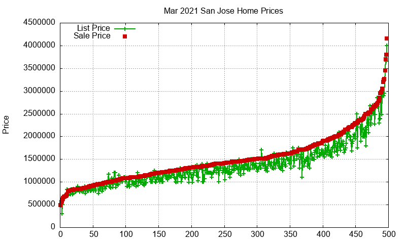 San Jose Homes Just Sold 2021-03 San Jose Homes Just Sold 2021-03