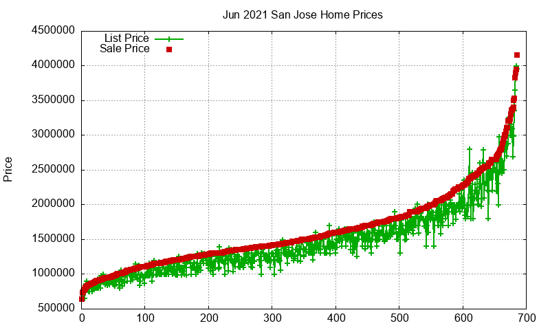 San Jose Homes Just Sold 2021-06