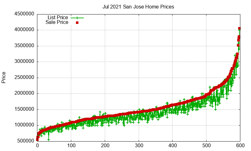 San Jose Homes Just Sold 2021-07