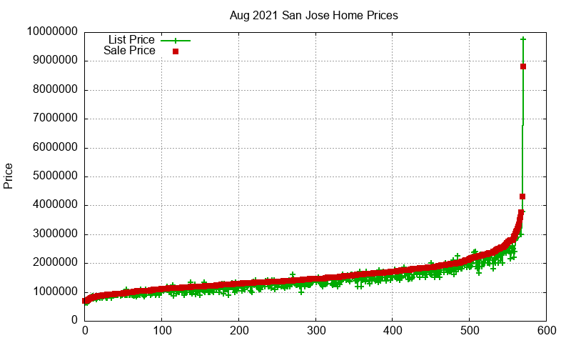 San Jose Homes Just Sold 2021-08