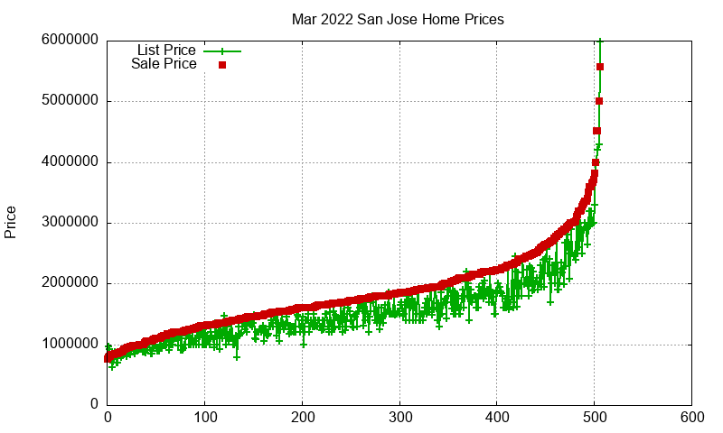 San Jose Homes Just Sold 2022-03 San Jose Homes Just Sold 2022-03