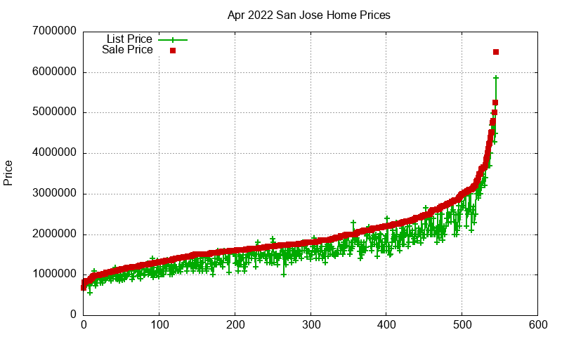 San Jose Homes Just Sold 2022-04