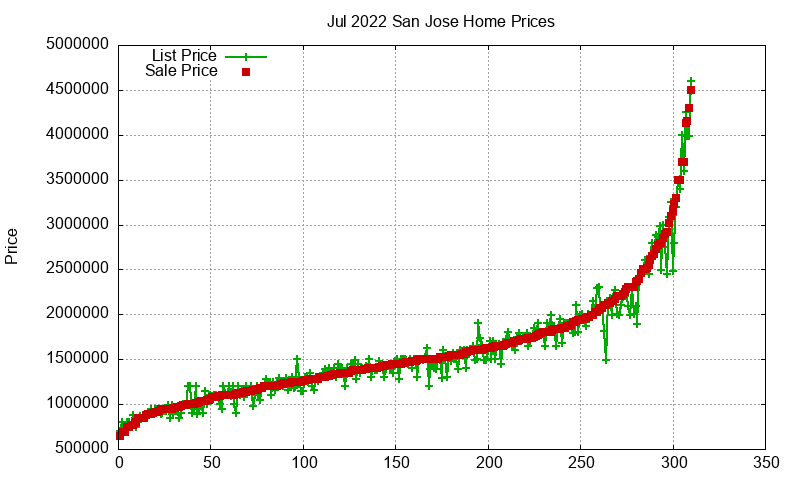 San Jose Homes Just Sold 2022-07 San Jose Homes Just Sold 2022-07