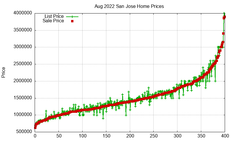 San Jose Homes Just Sold 2022-08 San Jose Homes Just Sold 2022-08