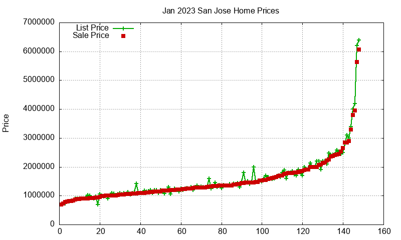 San Jose Homes Just Sold 2023-01 San Jose Homes Just Sold 2023-01