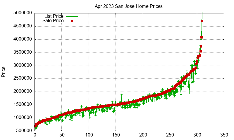 San Jose Homes Just Sold 2023-04