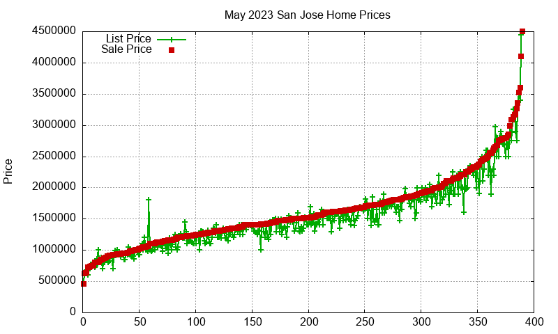 San Jose Homes Just Sold 2023-05 San Jose Homes Just Sold 2023-05