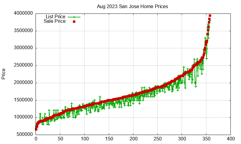 San Jose Homes Just Sold 2023-08 San Jose Homes Just Sold 2023-08