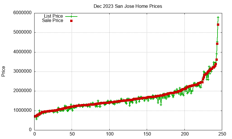 San Jose Homes Just Sold 2023-12 San Jose Homes Just Sold 2023-12