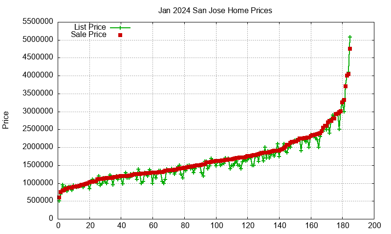 San Jose Homes Just Sold 2024-01