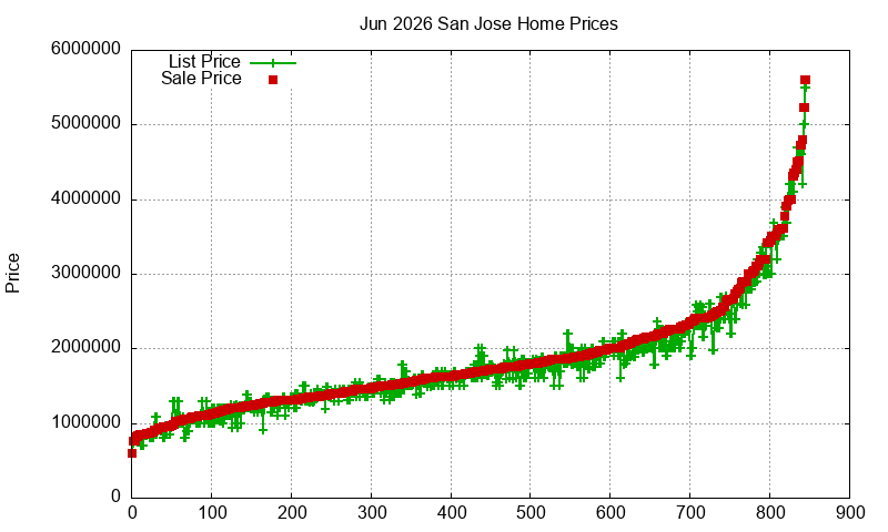 San Jose Homes Just Sold 2026-06
