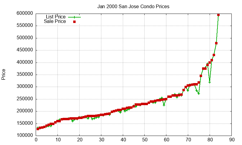 San Jose Condos Just Sold 2000-01