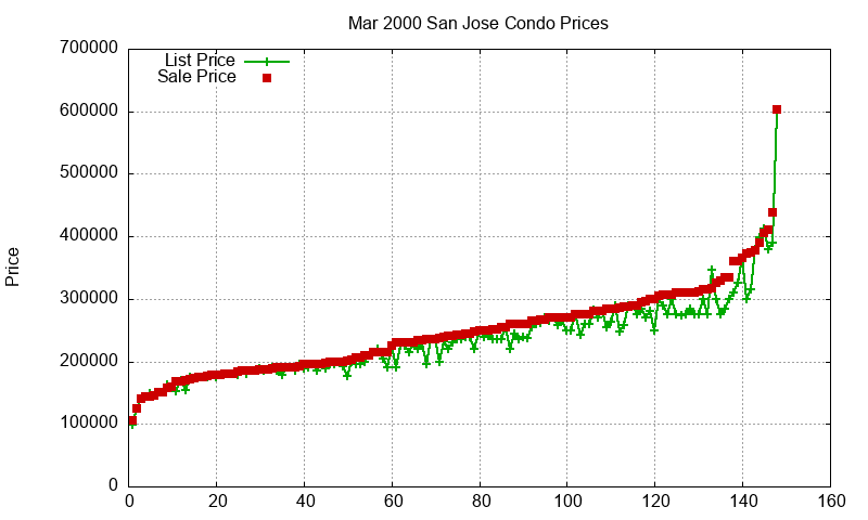 San Jose Condos Just Sold 2000-03