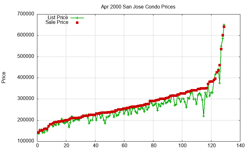 San Jose Condos Just Sold 2000-04