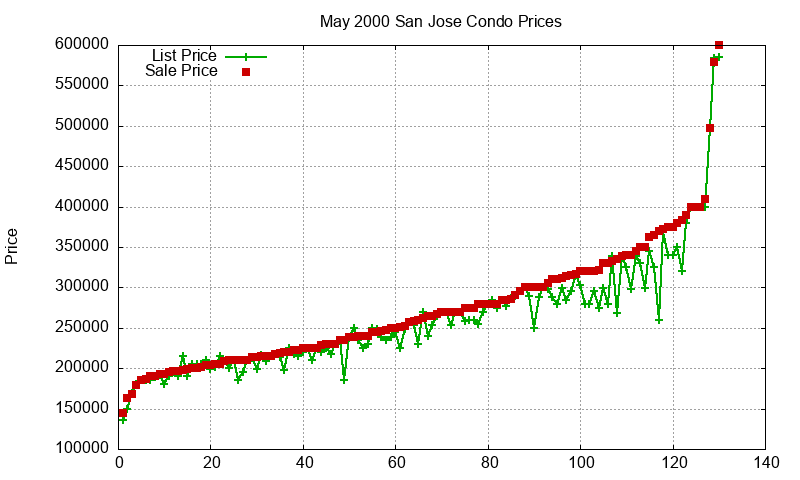 San Jose Condos Just Sold 2000-05