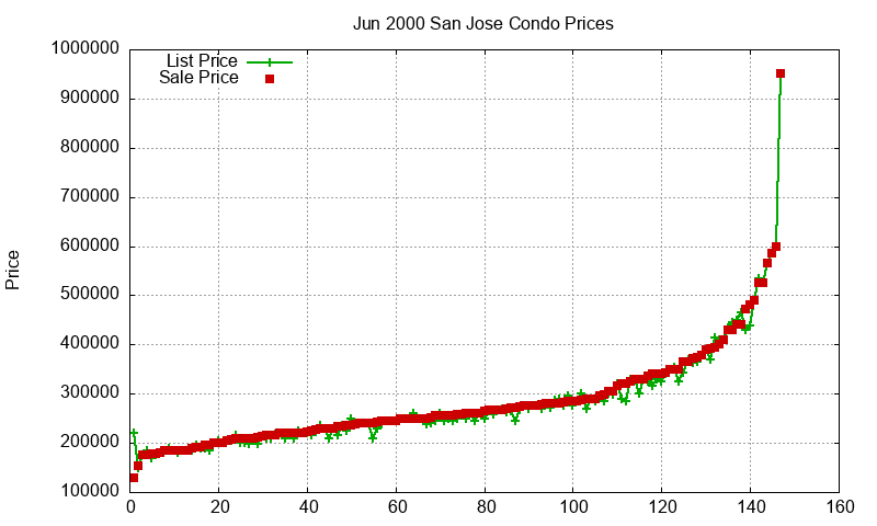 San Jose Condos Just Sold 2000-06