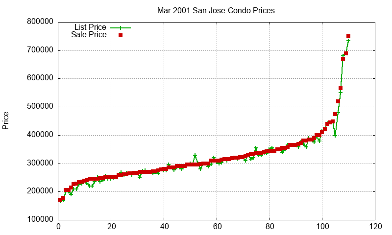 San Jose Condos Just Sold 2001-03