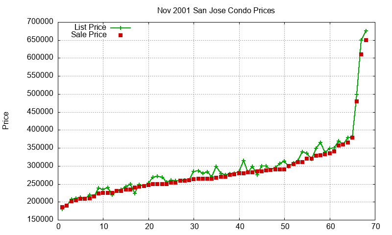San Jose Condos Just Sold 2001-11