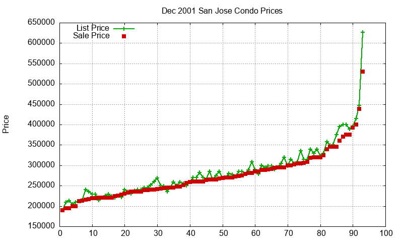 San Jose Condos Just Sold 2001-12