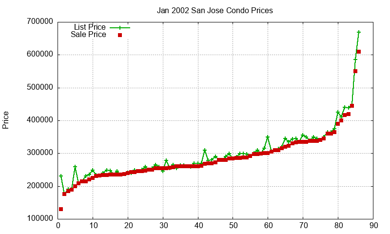 San Jose Condos Just Sold 2002-01