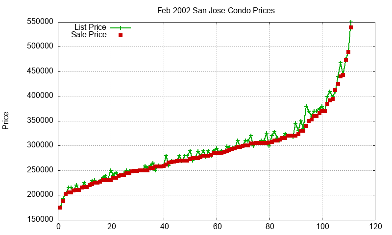 San Jose Condos Just Sold 2002-02