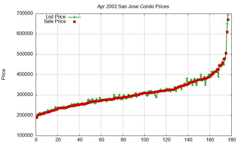 San Jose Condos Just Sold 2002-04