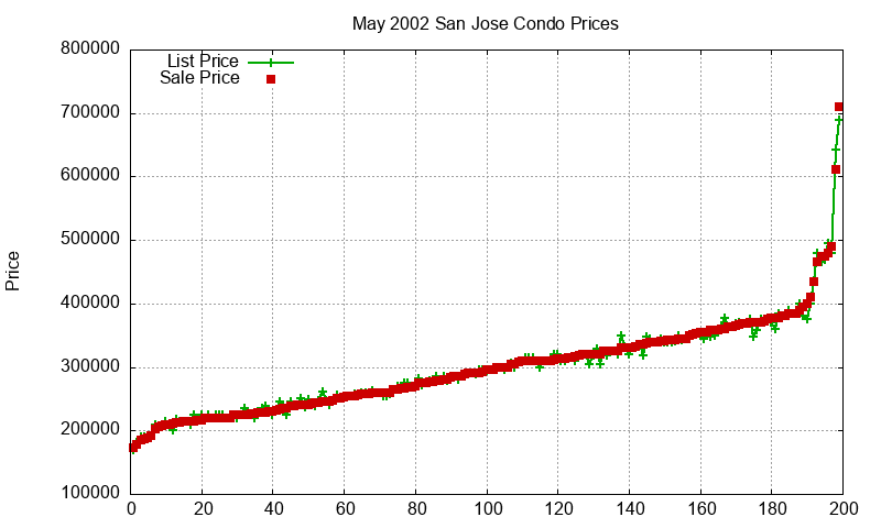 San Jose Condos Just Sold 2002-05