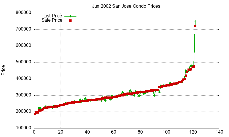 San Jose Condos Just Sold 2002-06