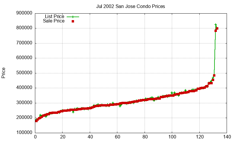 San Jose Condos Just Sold 2002-07