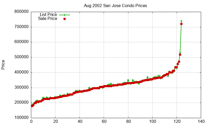 San Jose Condos Just Sold 2002-08