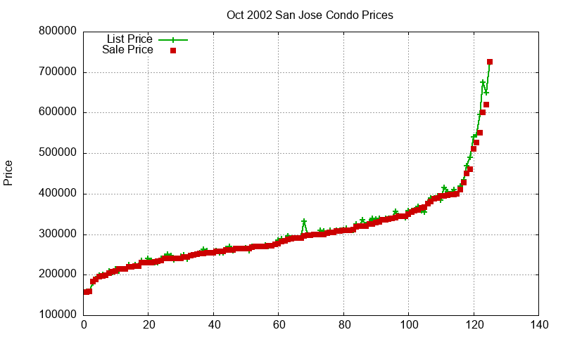 San Jose Condos Just Sold 2002-10