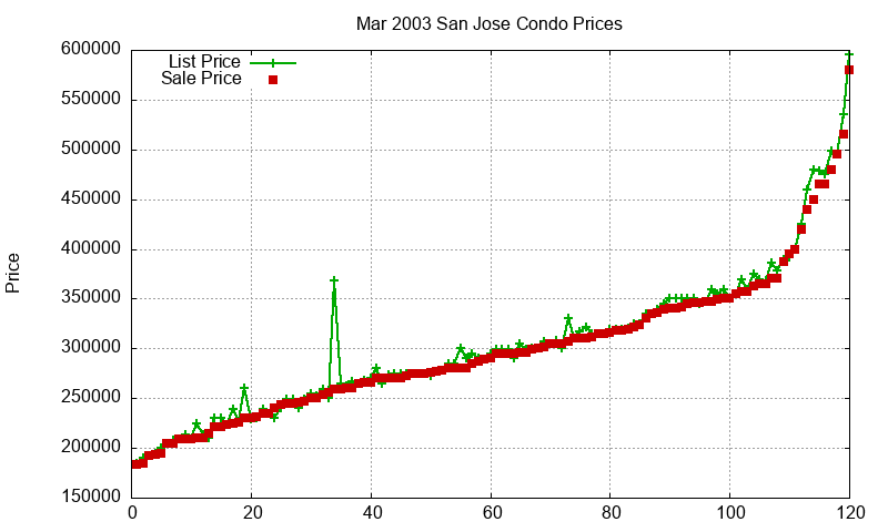 San Jose Condos Just Sold 2003-03
