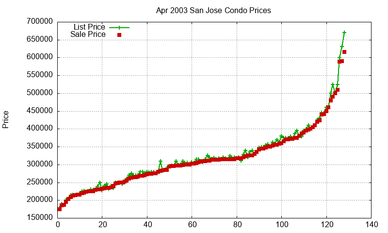 San Jose Condos Just Sold 2003-04