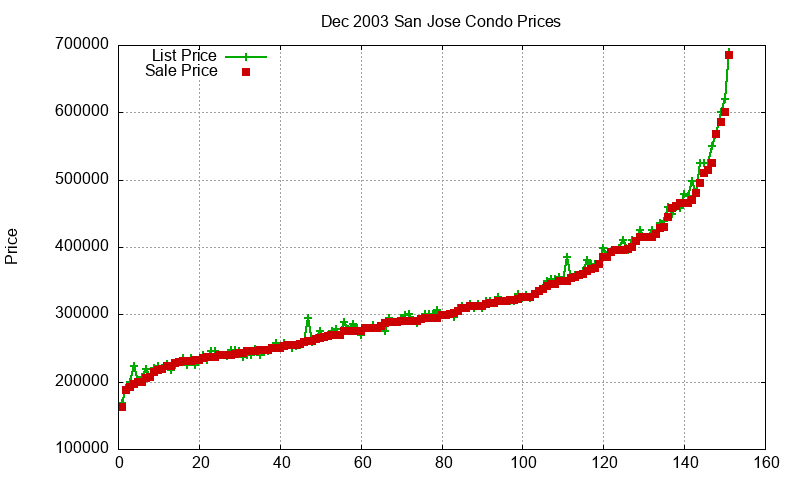 San Jose Condos Just Sold 2003-12