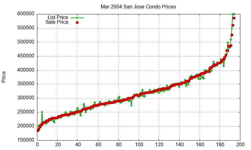 San Jose Condos Just Sold 2004-03