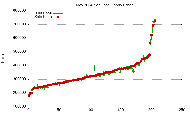 San Jose Condos Just Sold 2004-05