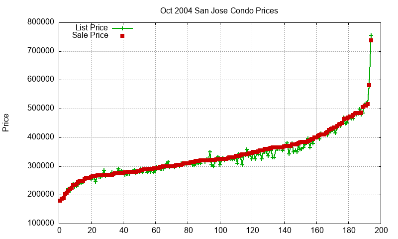 San Jose Condos Just Sold 2004-10