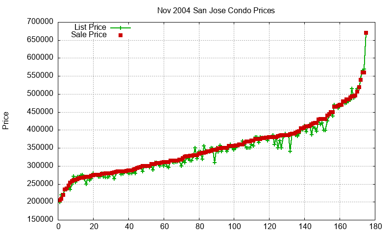 San Jose Condos Just Sold 2004-11