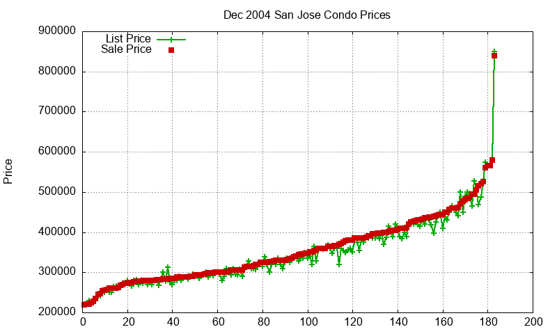 San Jose Condos Just Sold 2004-12