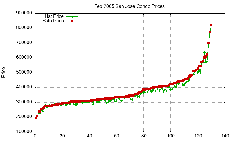 San Jose Condos Just Sold 2005-02