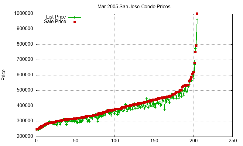 San Jose Condos Just Sold 2005-03