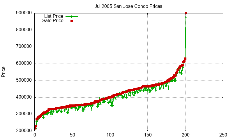 San Jose Condos Just Sold 2005-07