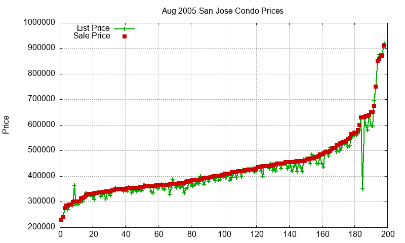 San Jose Condos Just Sold 2005-08