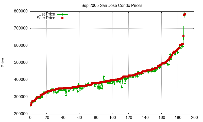 San Jose Condos Just Sold 2005-09