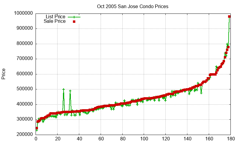 San Jose Condos Just Sold 2005-10