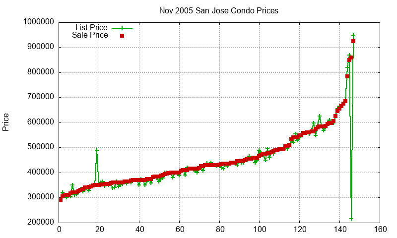 San Jose Condos Just Sold 2005-11
